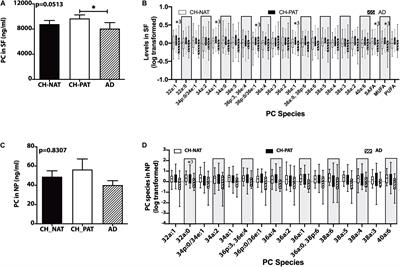 Accumulation of Cerebrospinal Fluid Glycerophospholipids and Sphingolipids in Cognitively Healthy Participants With Alzheimer’s Biomarkers Precedes Lipolysis in the Dementia Stage